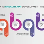mHealth App Development Trends
