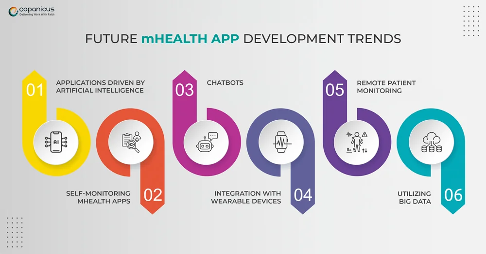 mHealth App Development Trends